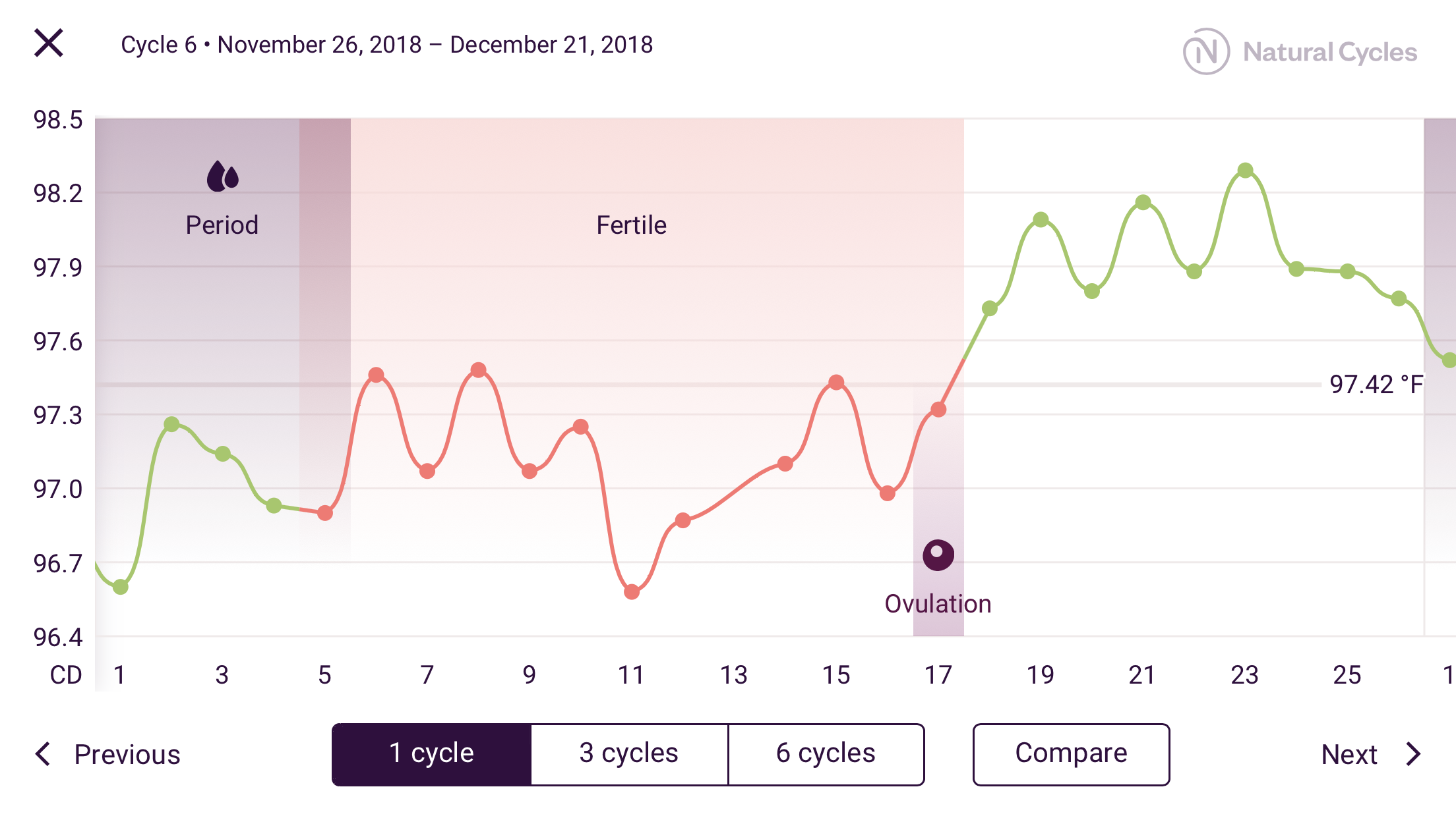 Cycle 6: I didn't travel during this cycle.