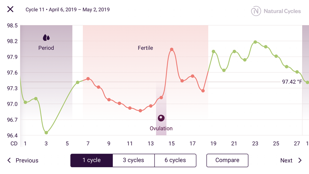Natural Cycles Chart Examples
