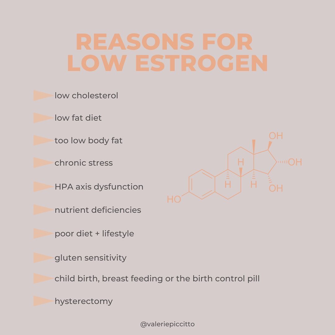 Part 3 of our estrogen series: 
⠀⠀⠀⠀⠀⠀⠀⠀⠀⠀⠀⠀
Yesterday I shared symptoms of low estrogen, so today let&rsquo;s discuss some possible root causes for low levels. 
⠀⠀⠀⠀⠀⠀⠀⠀⠀⠀⠀⠀
Possible reasons for low estrogen include: 
🔻low cholesterol diet (cholest