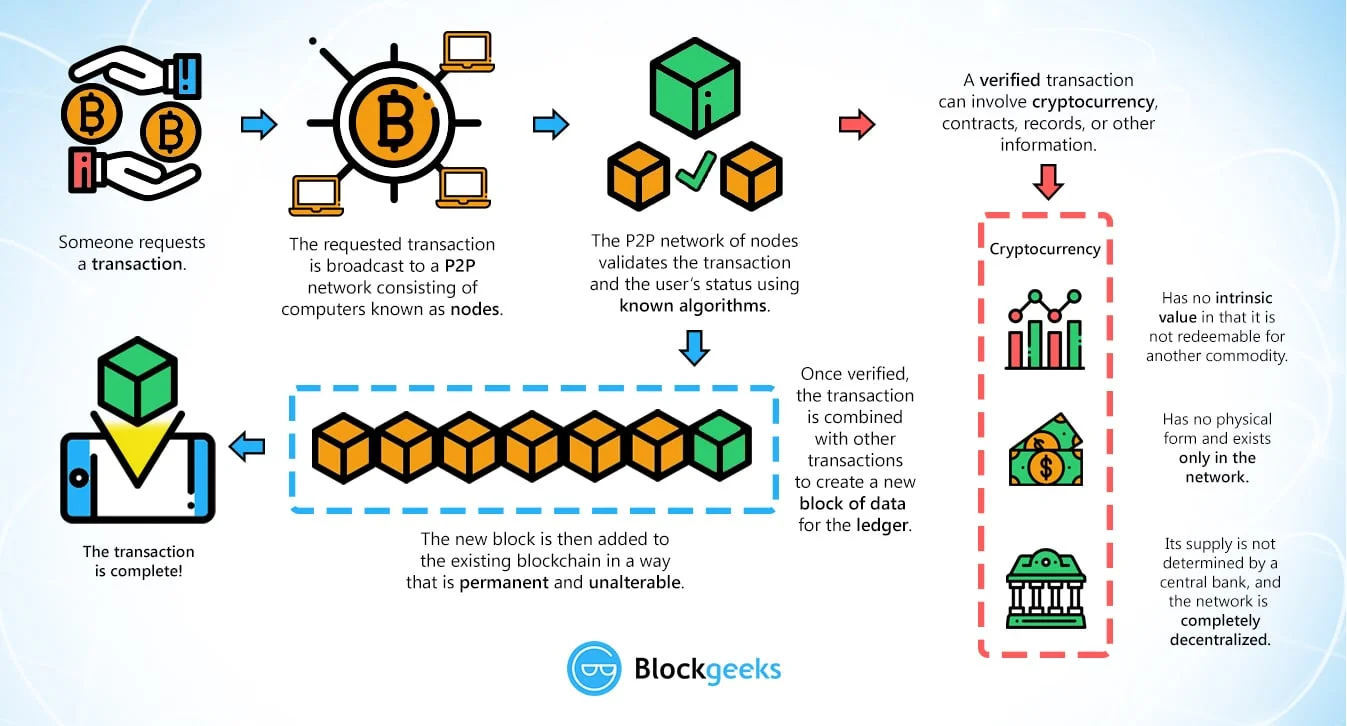 Figure 1. A basic illustration of how transactions are registered on the blockchain with regards to Bitcoin in particular. From "Blockchain Infographic", 2018, https://blockgeeks.com/guides/what-is-blockchain-technology