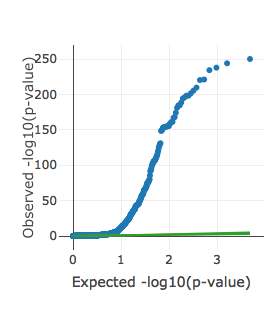 QQ plot of significance for all heritability estimates. Interactive versions of these plots can be found on the UKBB heritability results site .
