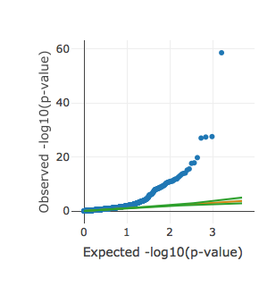QQ plot of significance for all intercept estimates. Interactive versions of these plots can be found on the UKBB heritability results site .