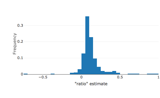 Distribution of LDSR ratio estimates for phenotypes with \(N_{eff}\) > 50,000. An interactive versions of this plot can be found on the UKBB heritability results site .
