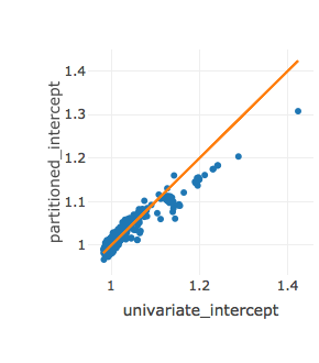 Comparison of estimated intercept from univariate and partitioned LDSR. Orange reference line indicates equal values.