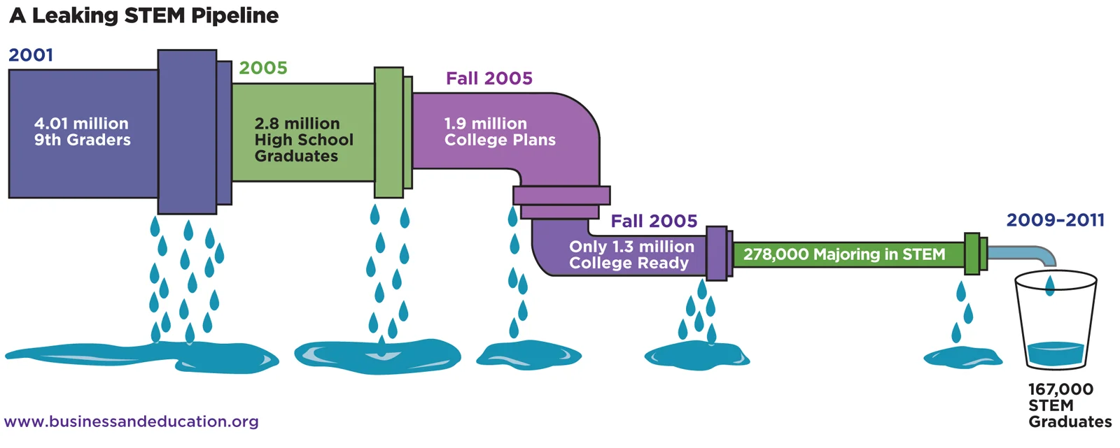 The idea of the leaky STEM pipeline has been around for many years.