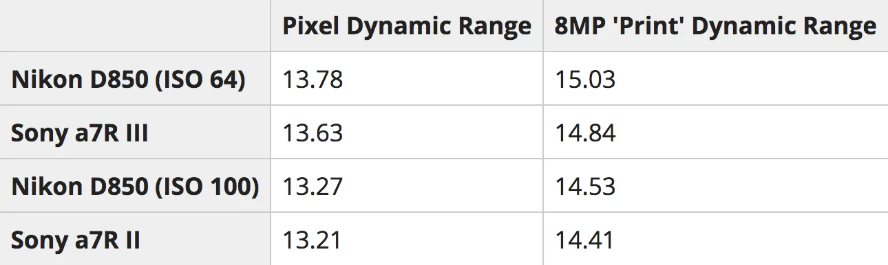 There are numerous sites that exhaustively test and compare camera models by dynamic range, Here, DPReview compares dynamic range between the latest DSLR cameras (2017)