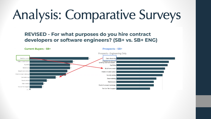Sample from analysis deck of prospect vs buyer surveys