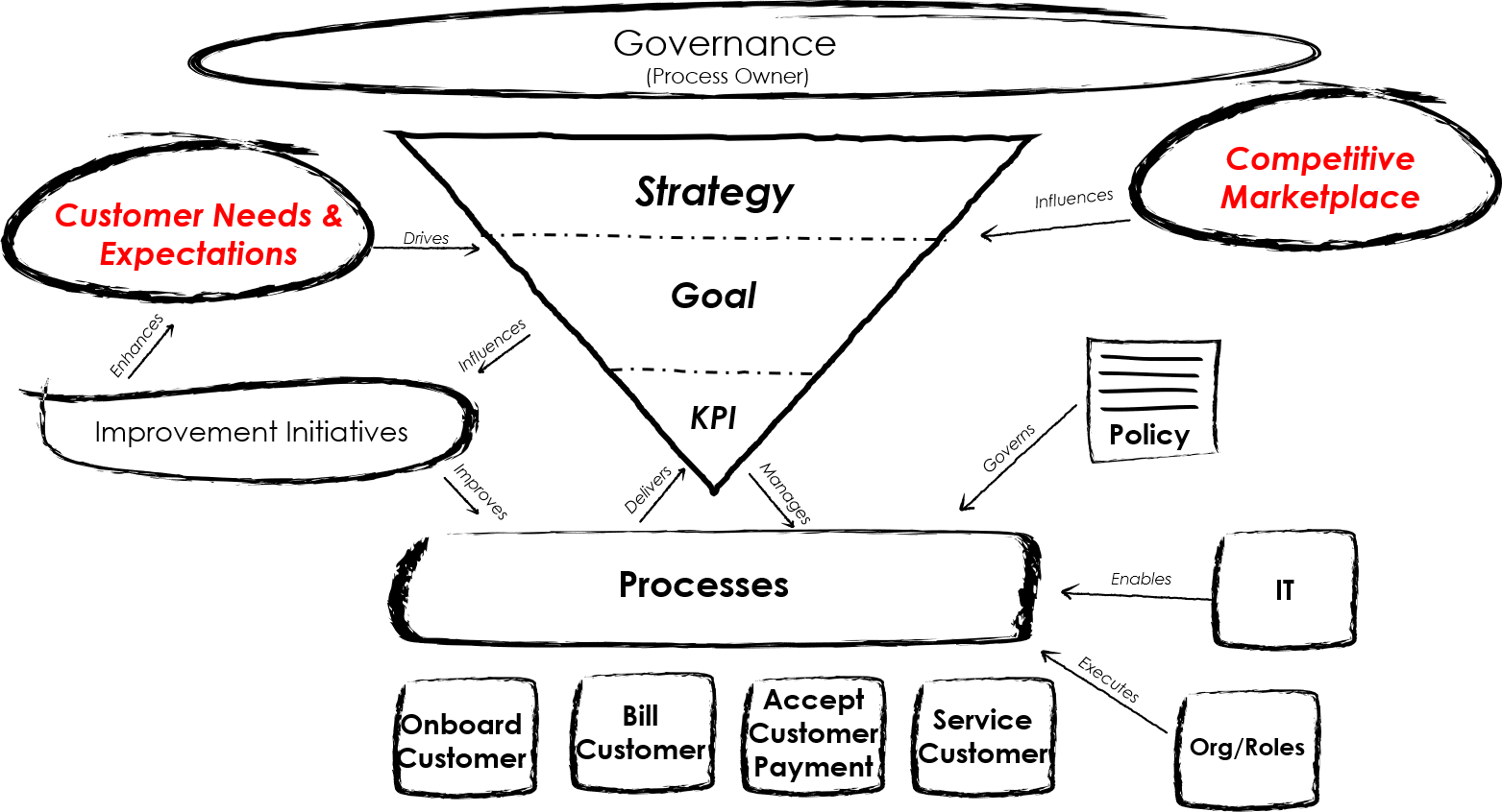 Process Centric Approach to Strategic Design.png