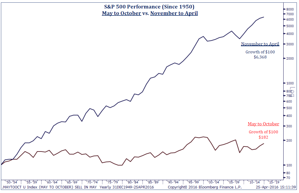 S&P Performance