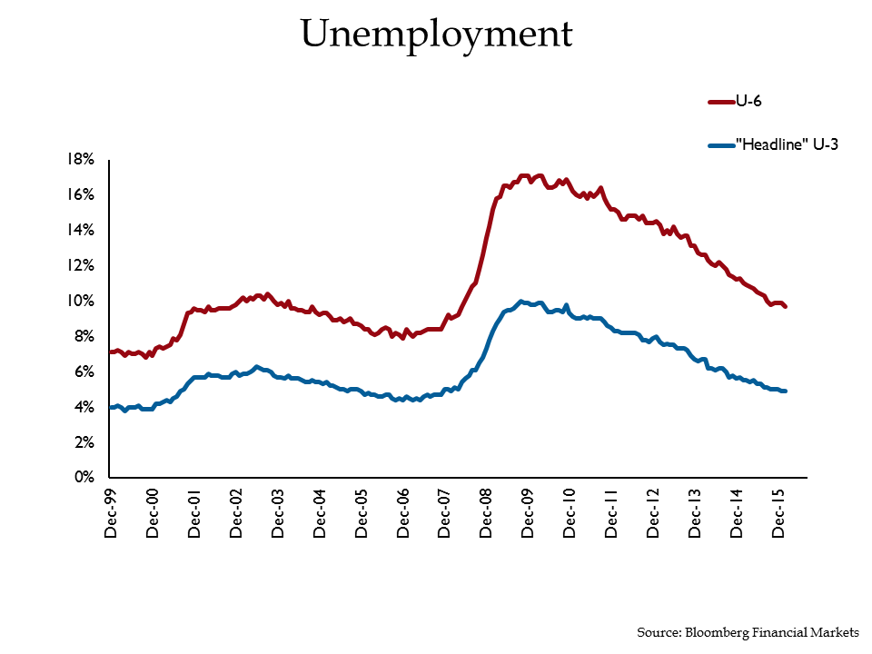 unemployment