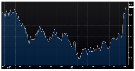 Source: Bloomberg