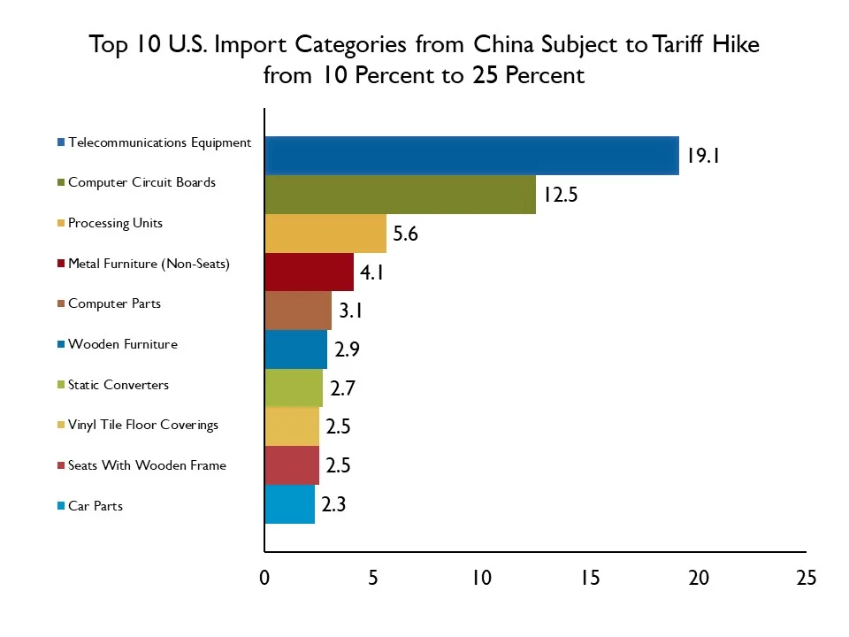 Sources: Strategas, US ITC, Bloomberg