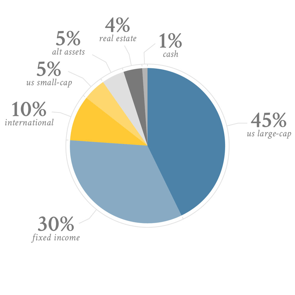 Sample Balanced Portfolio — Ferguson Wellman