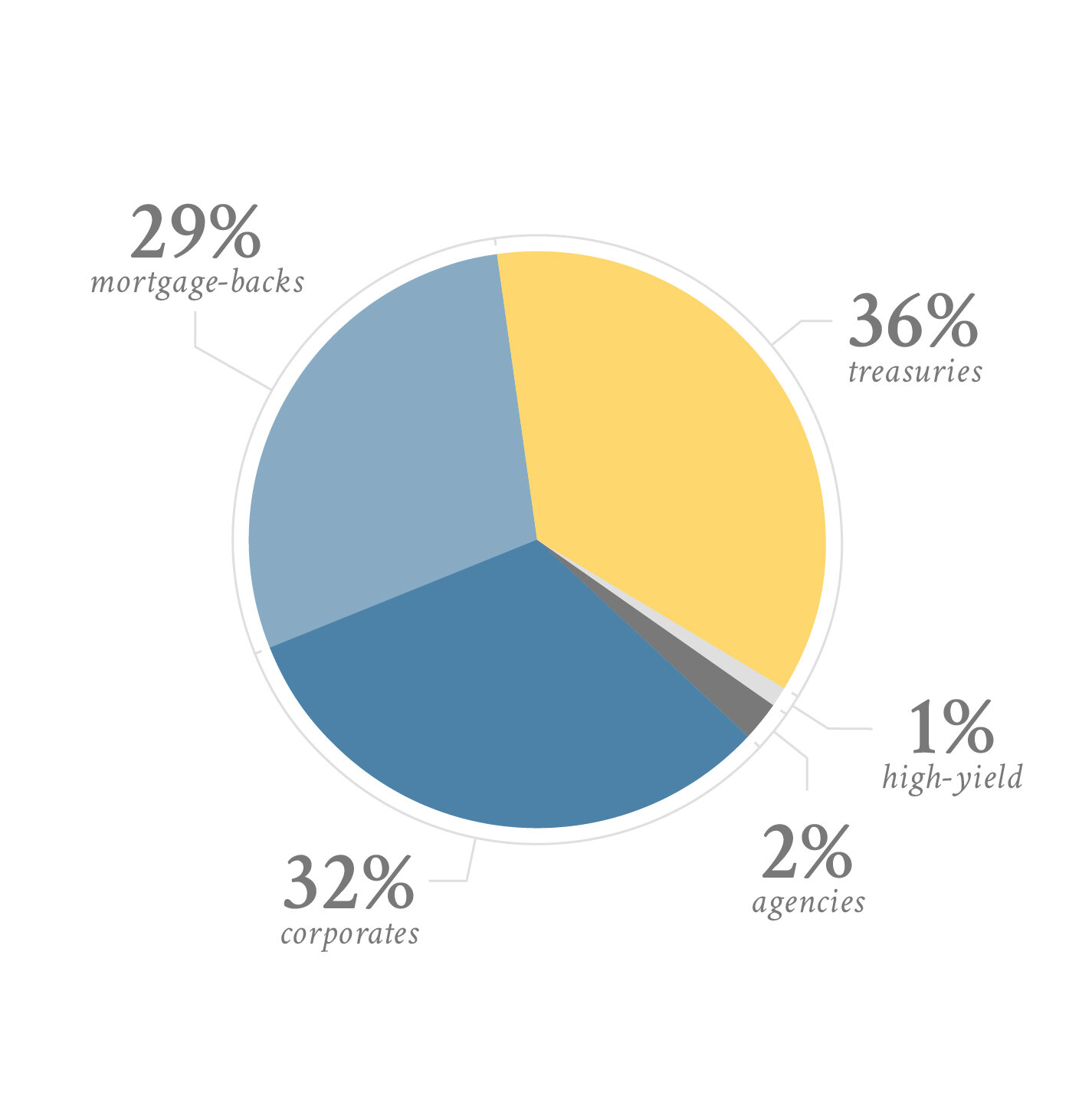 Core-Plus Fixed Income