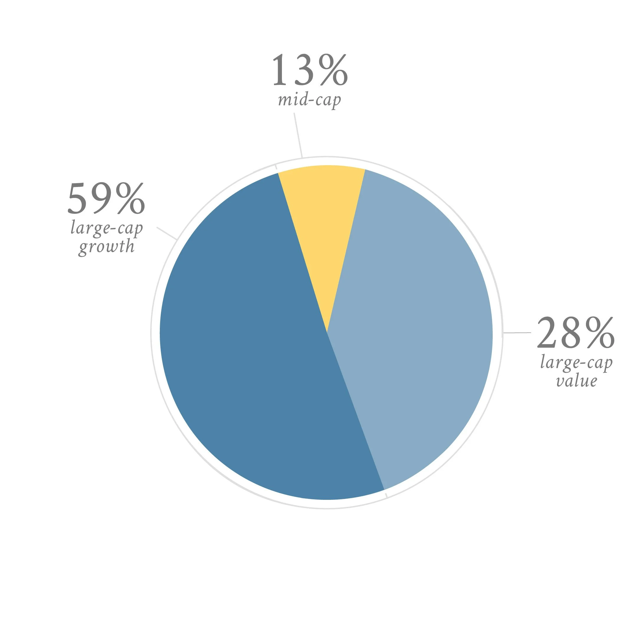 Core Equity Pie Chart
