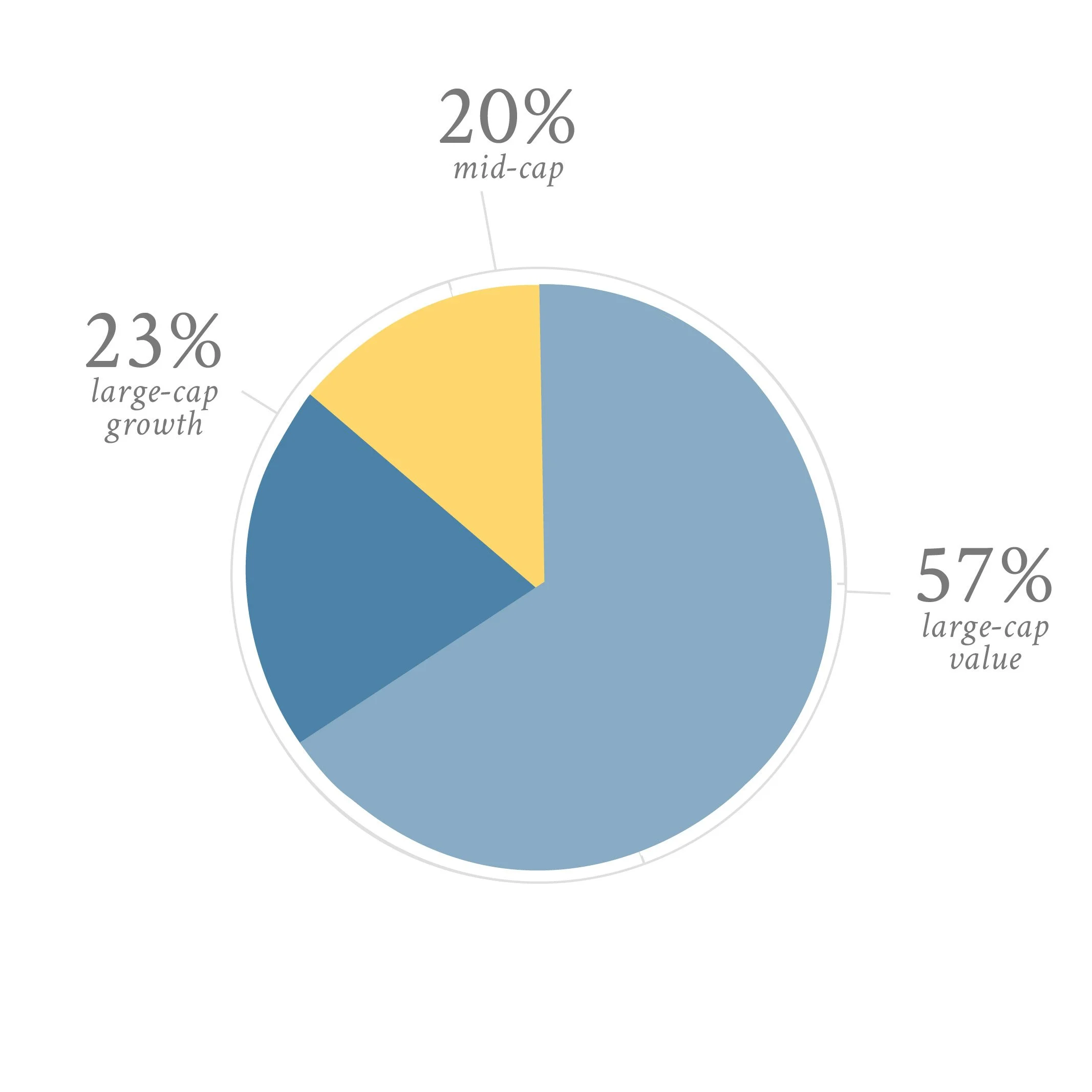 Large Cap Dividend Value Pie Chart