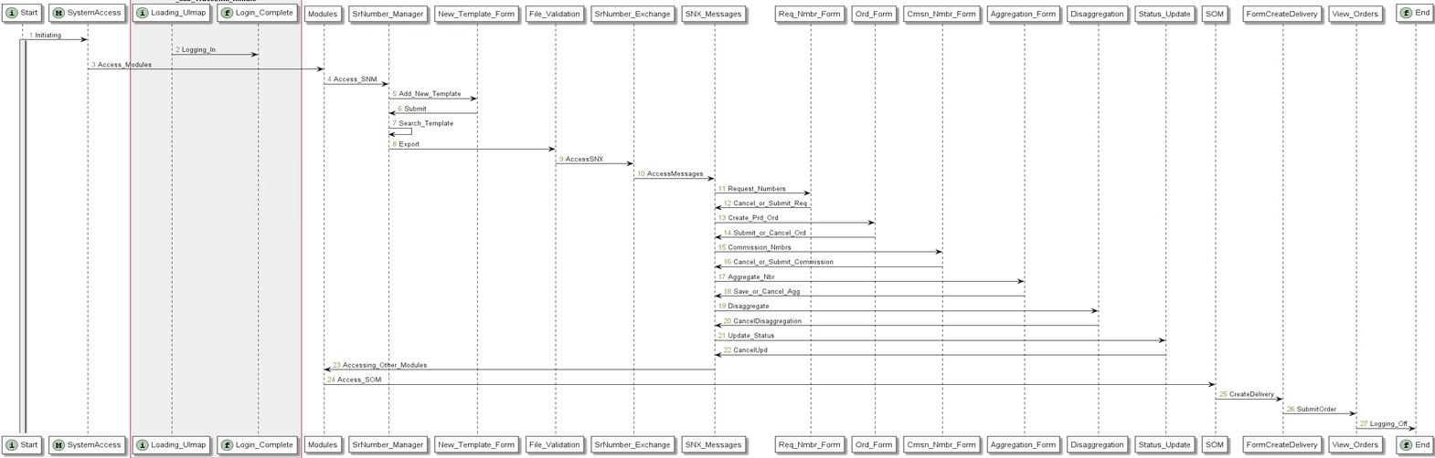 Test Sequence Graph from a Test Automation Model