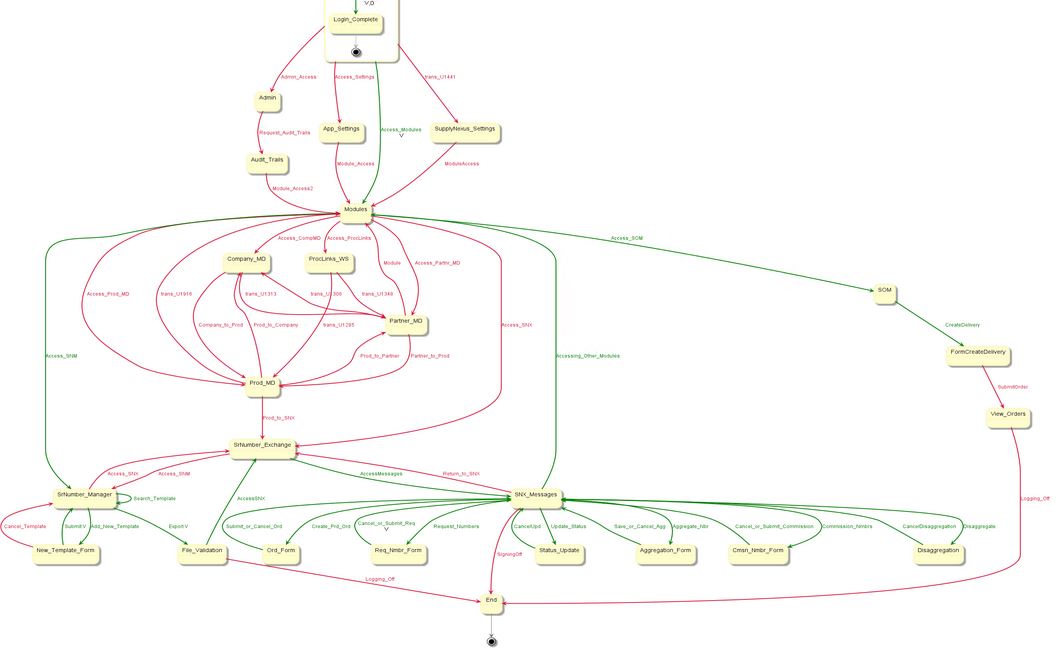 Coverage Graph depicting the paths traversed (green color) by the automation model
