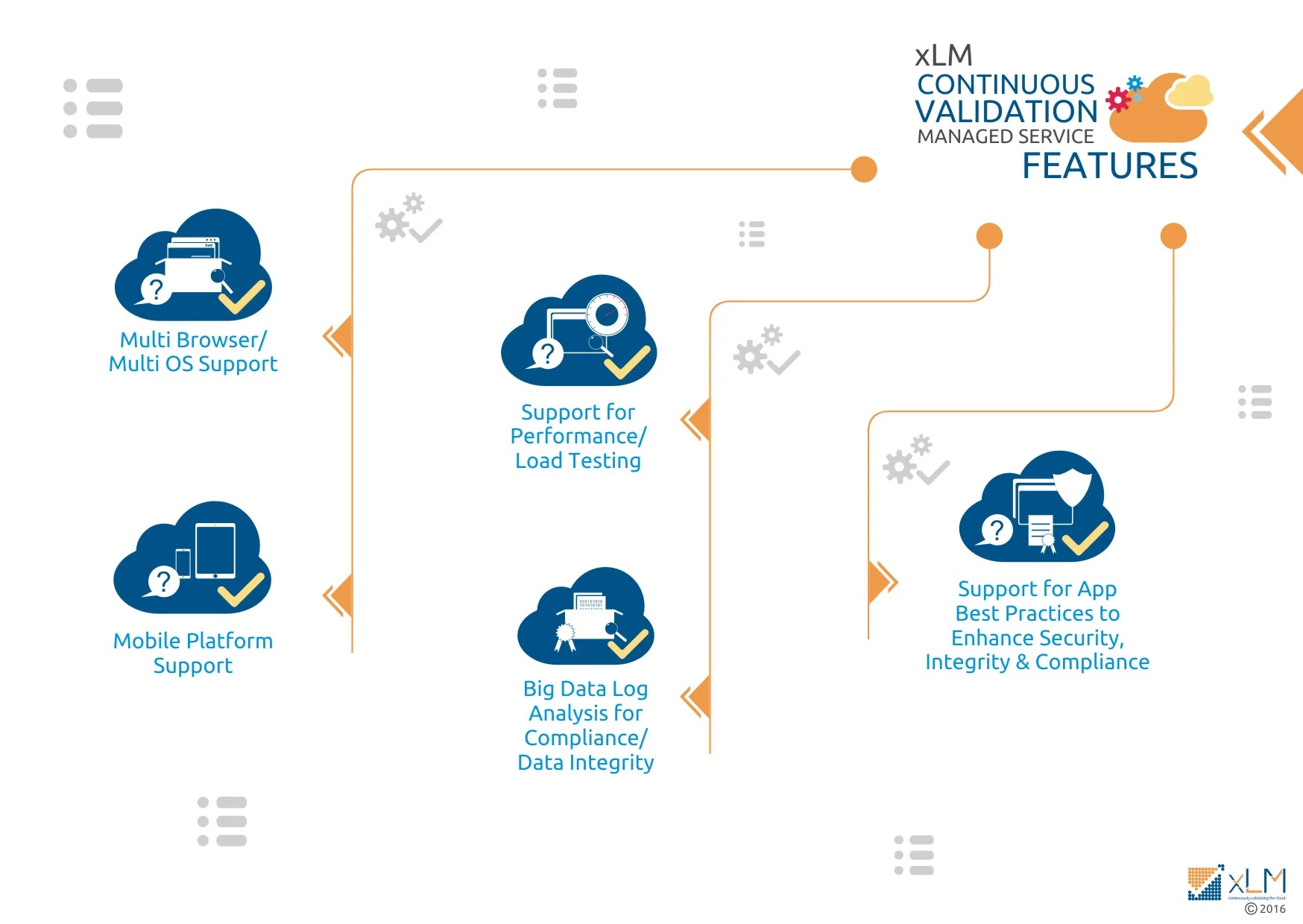xlm-continuous-validation-managed-service-features.jpg