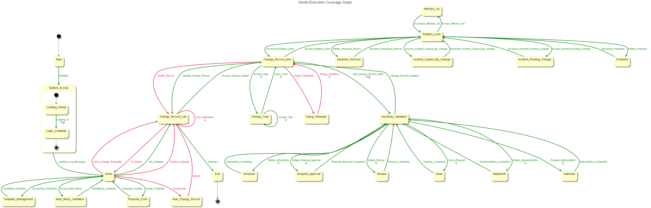 Test Coverage Graph