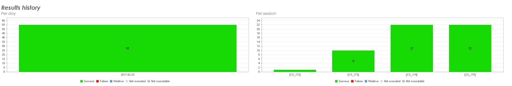 Test Execution Results History KPIs