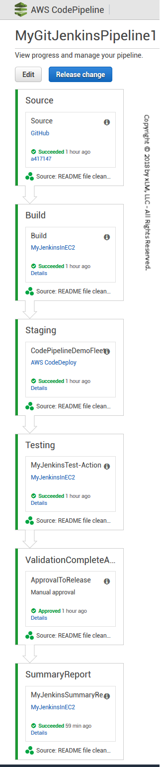Figure 2 - vCD Model Built using AWS CodePipeline