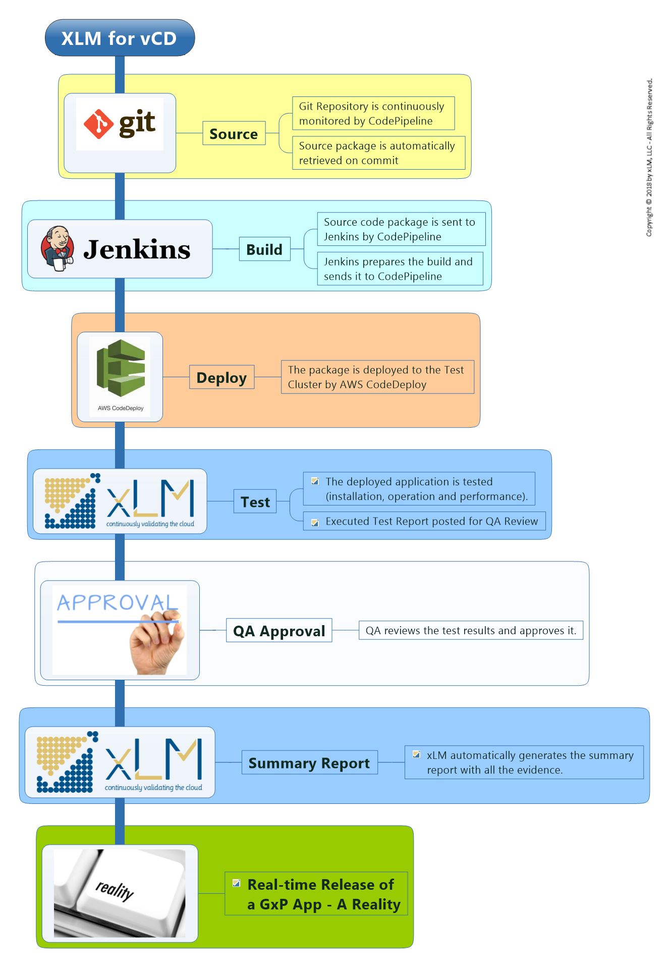 Figure 1 - vCD (Validated Continuous Delivery) Pipeline