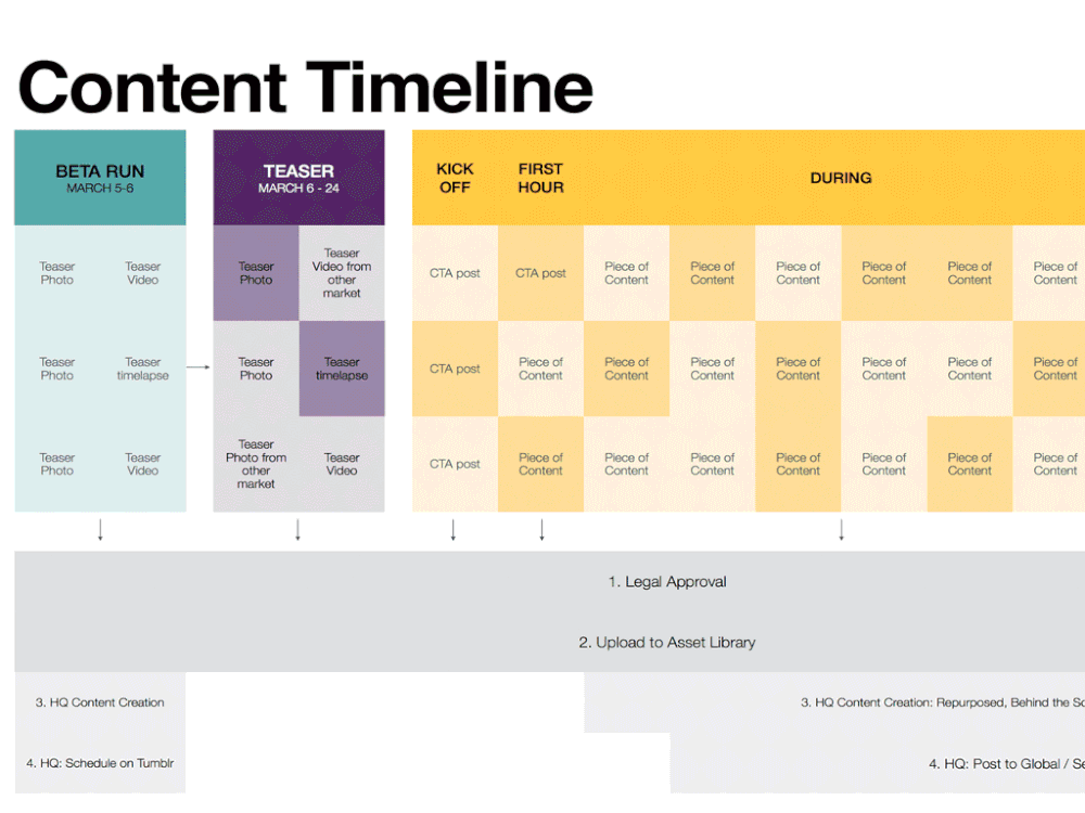 HOUR-BY-HOUR PLANNING To ensure the best local content gets captured, aggregated, packaged and distributed as effectively as possible on the day, we had to orchestrate content production consistencies, legal guideline alignment, train across markets and varying competencies and capabilities.