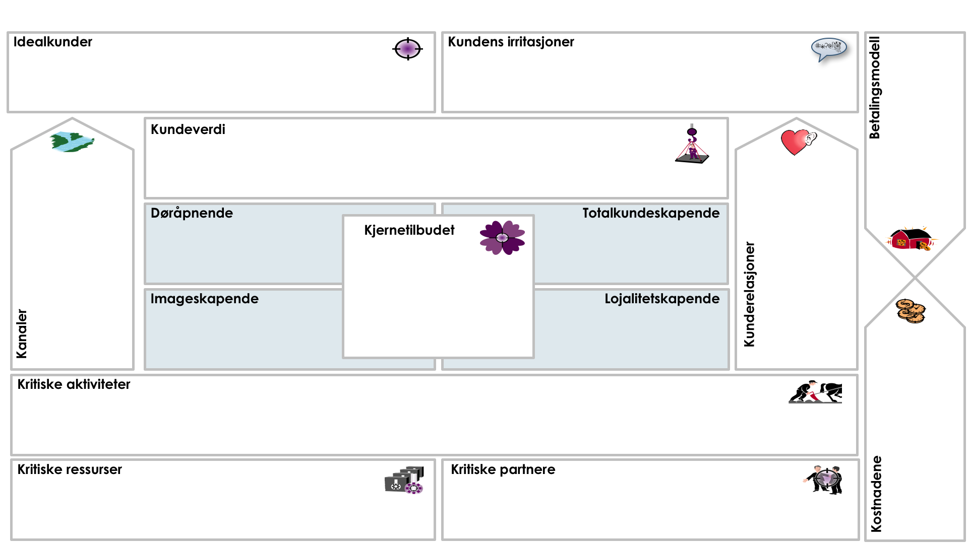 Servietten: MRB sin ein-side strategioversikt, med sentrale element i ein strategi og forretningsmodell.