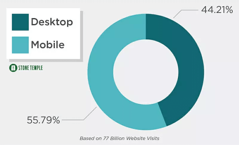 mobile-first-indexing-mobile-usage-statistic.png