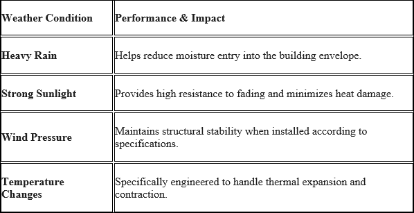Simple Weather Performance Chart