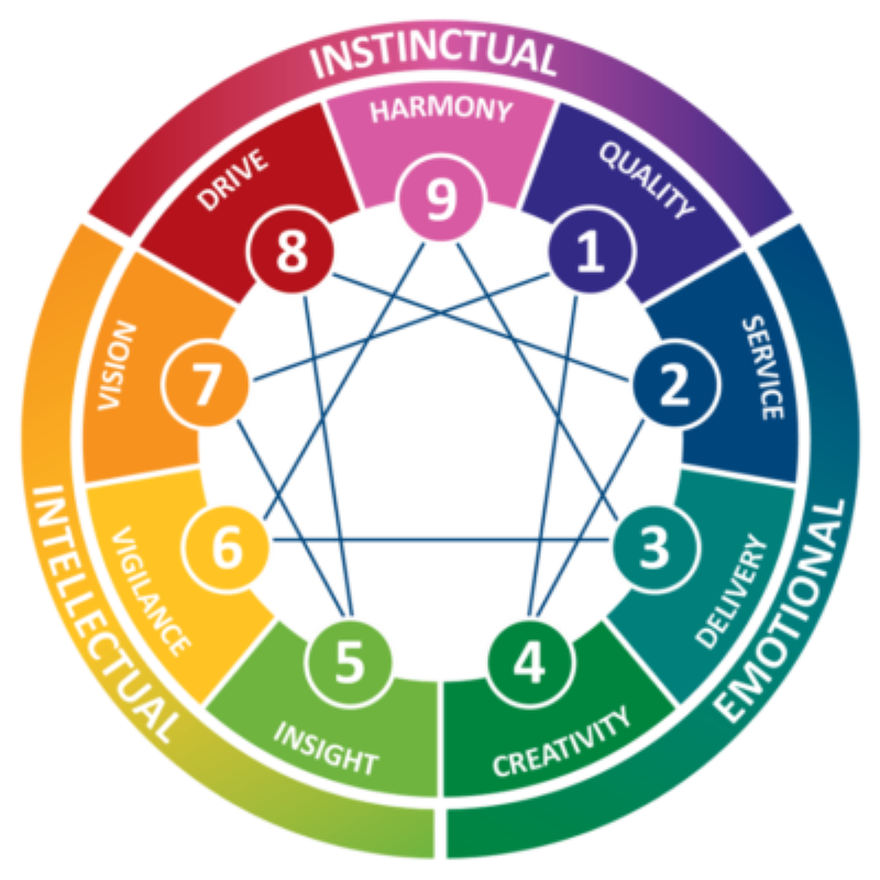 2026 Winter Retreat - Gifts of the enneagram An Exploration of the Lenses through which we experience the world  -                         by Brad Pickel