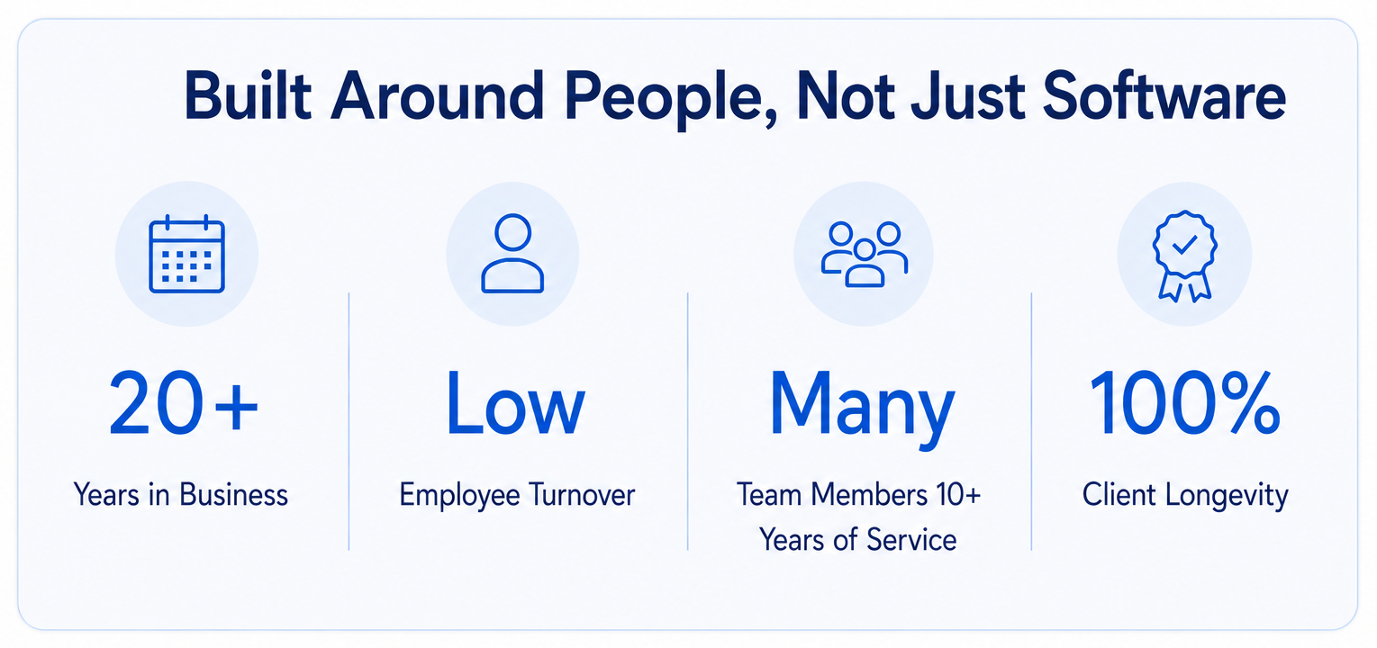 myCM enterprise software company with 20+ years of client service, experienced support teams, and long-term customer relationships