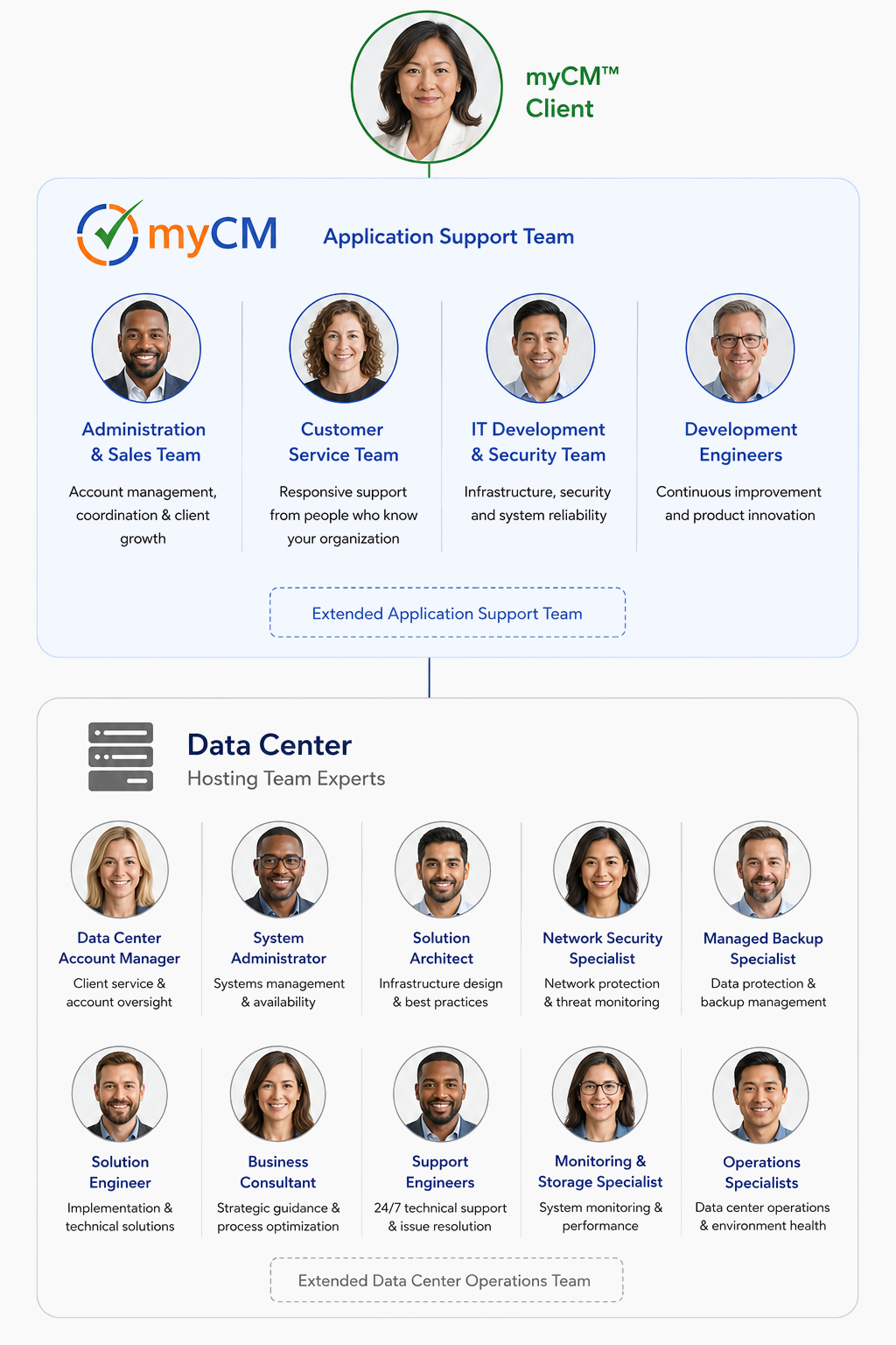 Dedicated application support and data center operations teams providing enterprise audit, compliance, security, and workflow software support