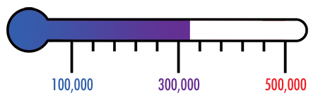 We're at $316,000 of our $500,000 goal. Help us make progress!