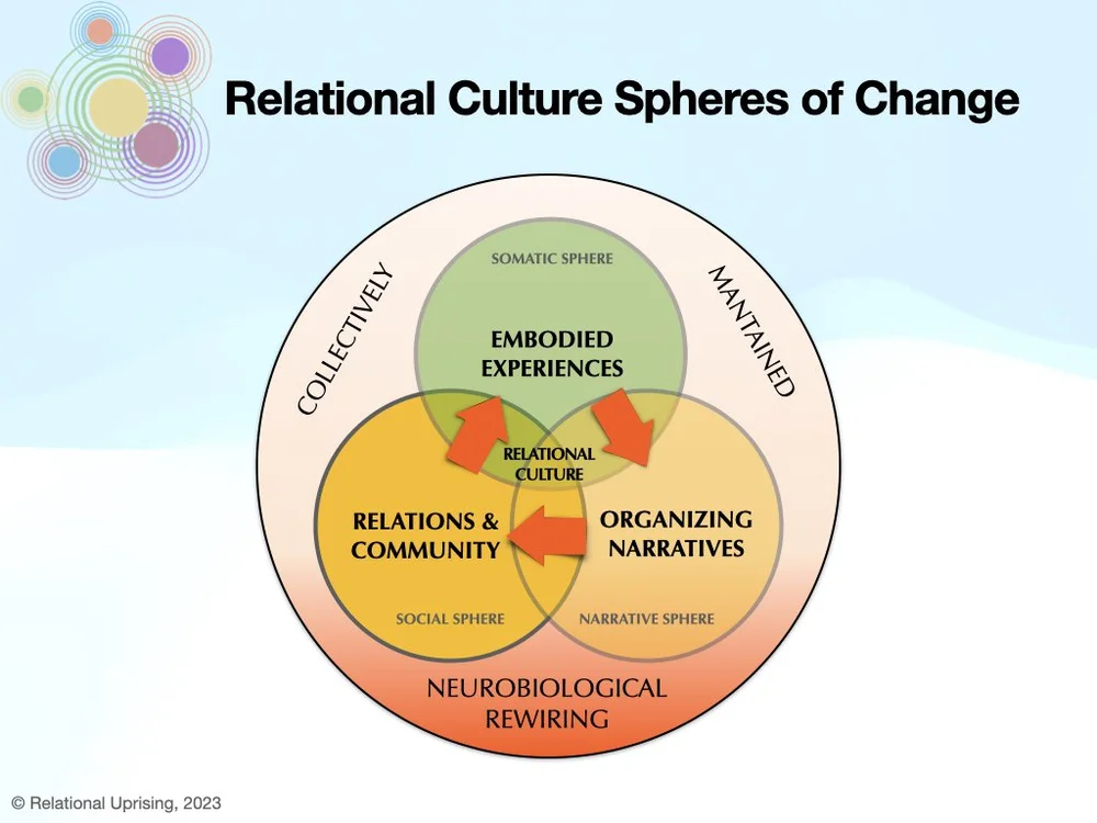 Relational Culture — Relational Uprising