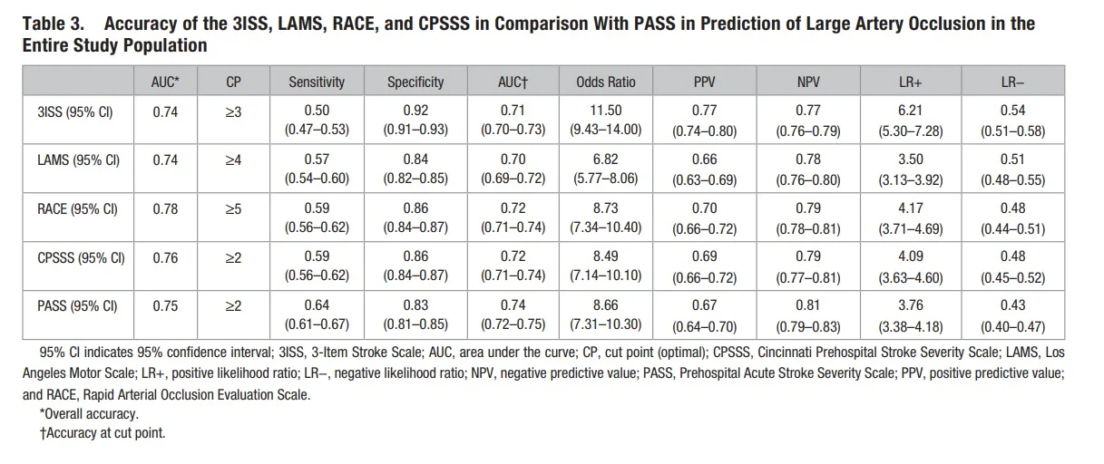 Hastrup S, Damgaard D, Johnsen SP, Andersen G. Prehospital acute stroke severity scale to predict large artery occlusion: design and comparison with other scales. Stroke. 2016;47:1772–1776