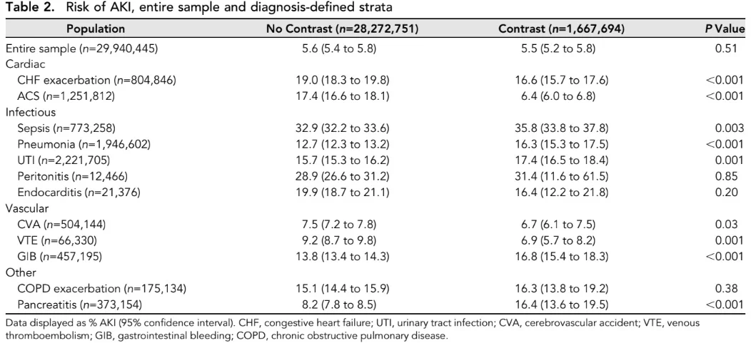 Wilhelm-Leen et al, J Am Soc Nephrol. 2017