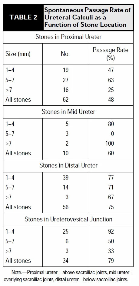 spontaneous passage rate as a function of stone location.jpg