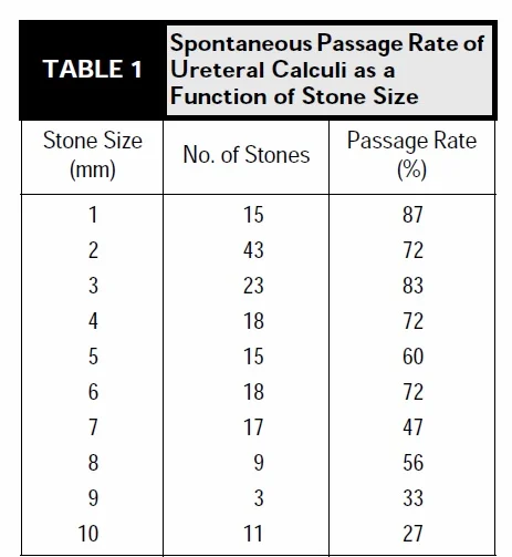 spontaneous passage rate of ureteral calculi as a function of stone size.jpg