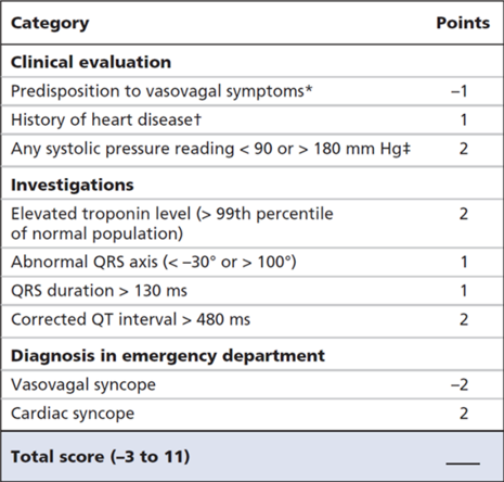 You passed out, Eh?- The Canadian Syncope Risk Score and its use ...