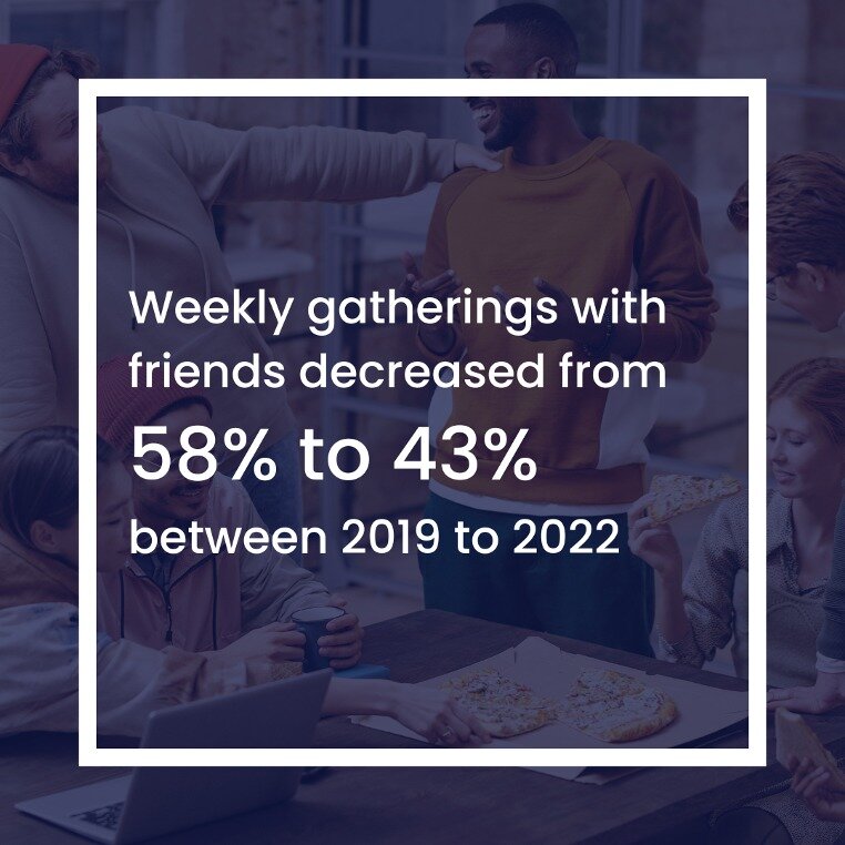 Weekly social gatherings decreased between 2019 to 2022 due to the COVID-19 pandemic and social distancing measures.

#AthensGA
#AthensWellbeingProject 
#CommunityWellbeing