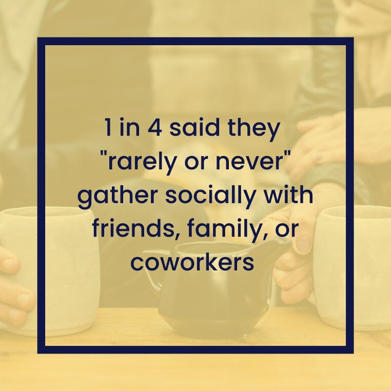 One-fourth of Athens residents say that they rarely or never gather social with friends, family, or coworkers anymore. This change is a result of the COVID-19 pandemic.

#AthensGA
#AthensWellbeingProject 
#CommunityWellbeing