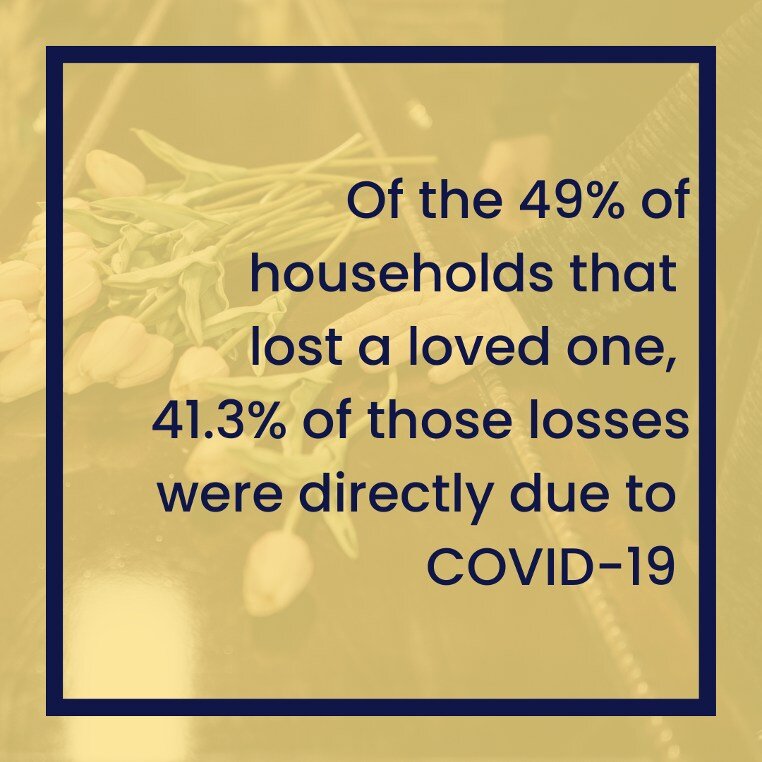 Almost half the losses in 2020 and 2021 were directly due to COVID-19.

#AthensGA
#AthensWellbeingProject 
#CommunityWellbeing