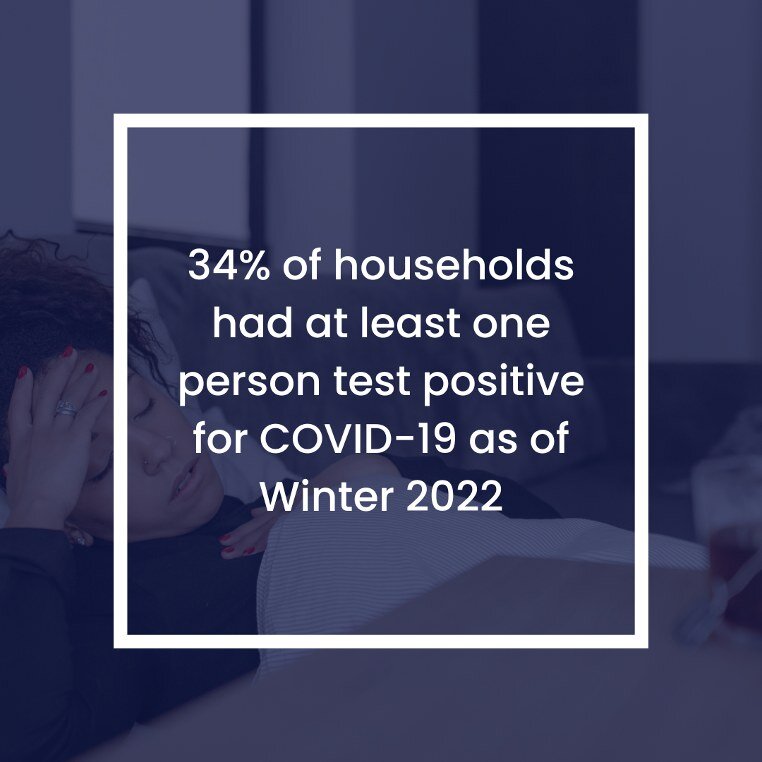 More than a third of Athens household had at least one person test positive for COVID-19 as of Winter 2022.

#AthensGA
#AthensWellbeingProject 
#CommunityWellbeing