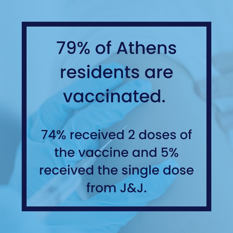 More than three-fourths of Athens residents are vaccinated against COVID-19.

#AthensGA
#AthensWellbeingProject 
#CommunityWellbeing
