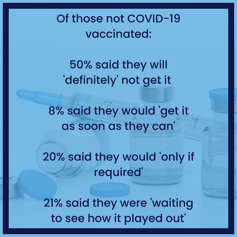 Half of Athens residents not COVID-19 vaccinated said they will definitely not get it.

#AthensGA
#AthensWellbeingProject 
#CommunityWellbeing