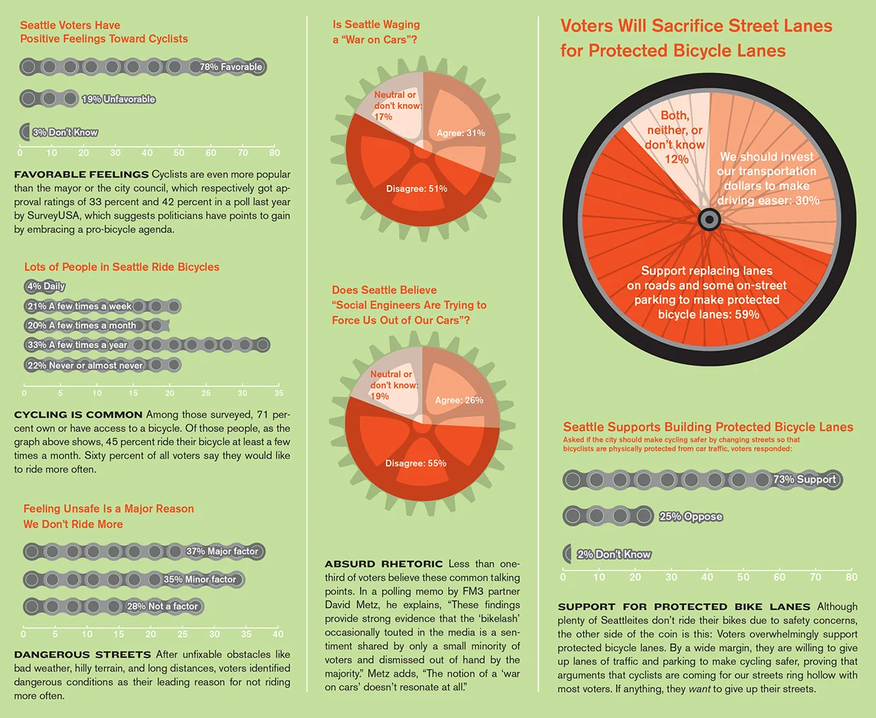 Suite of graphs for article " Debunking the So-Called Bike Backlash " by Dominic Holden in The Stranger .