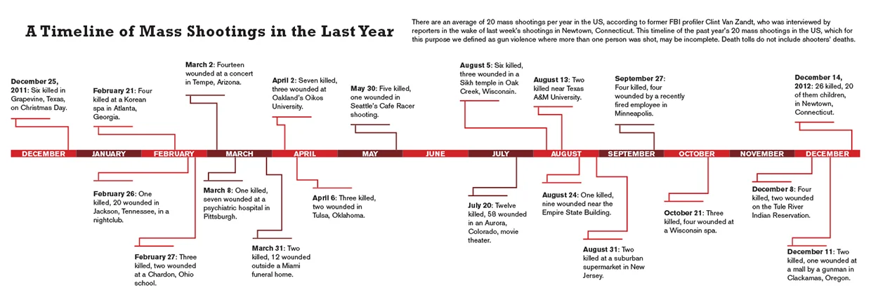 Timeline for the article " Guide to Massacre Prevention " by Cienna Madrid, Eli Sanders and Goldy in The Stranger .
