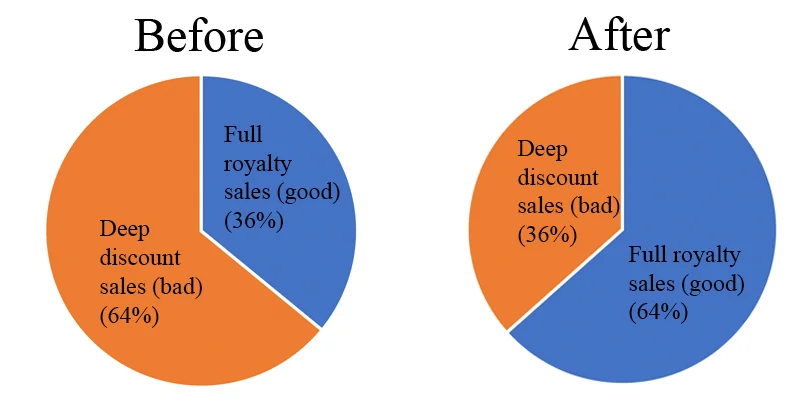 Watch how the full-royalty slice of pie grows as the breakpoint in my contract rises six percentage points.